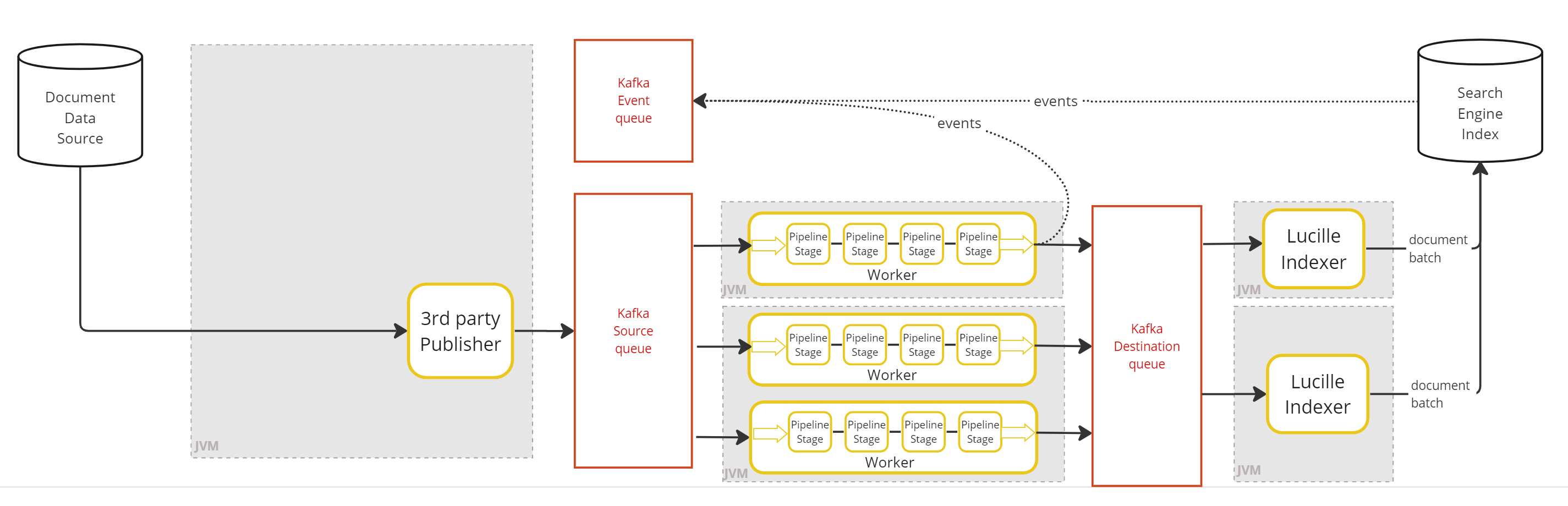 Architecture diagram: connector-less distributed mode