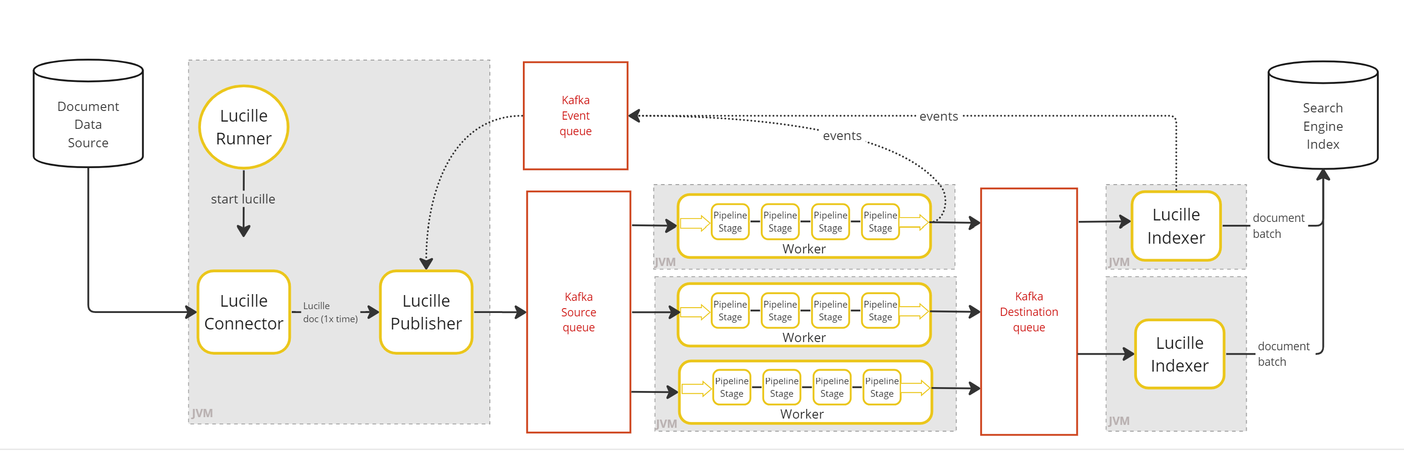 Architecture diagram: fully distributed mode