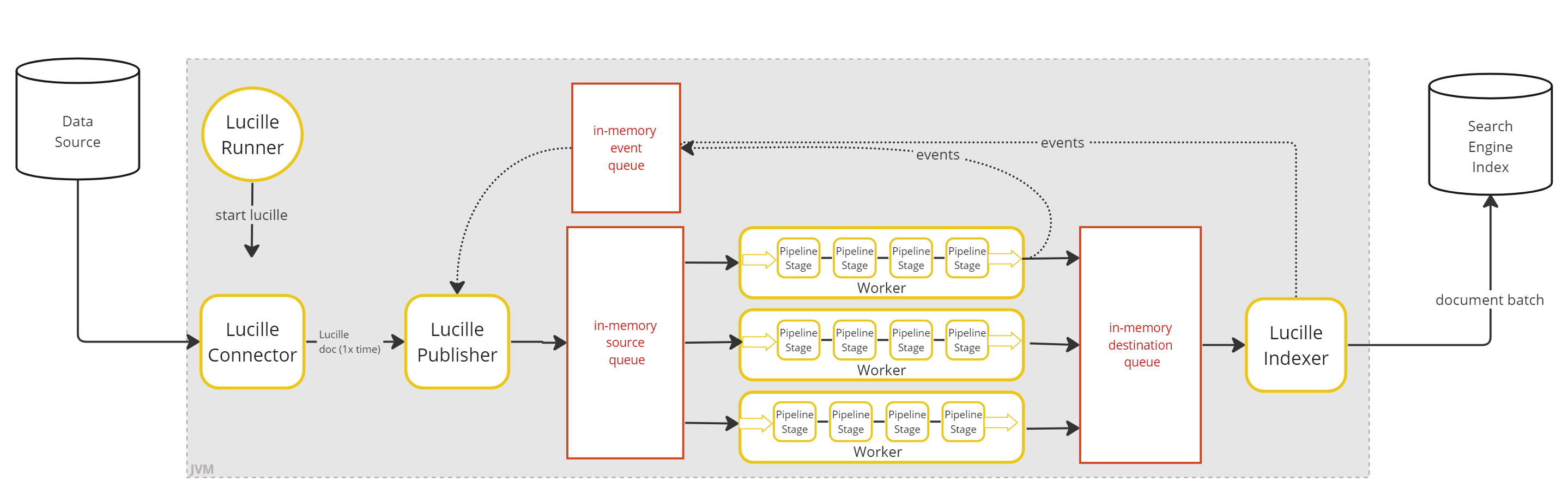 Architecture diagram: local mode
