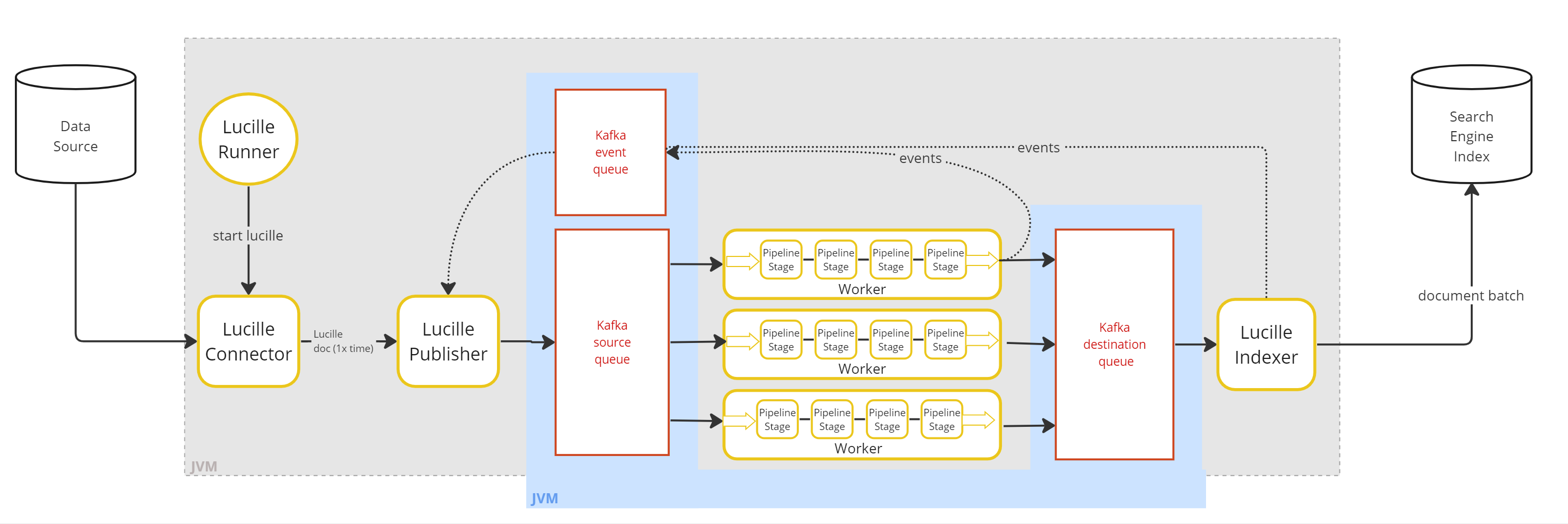 An architecture diagram showing kafka local mode.
